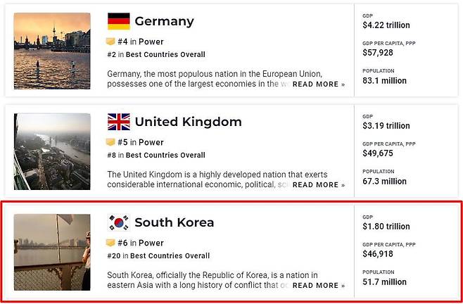 2022 전세계 국력 랭킹에서 한국이 6위를 기록했다./US뉴스