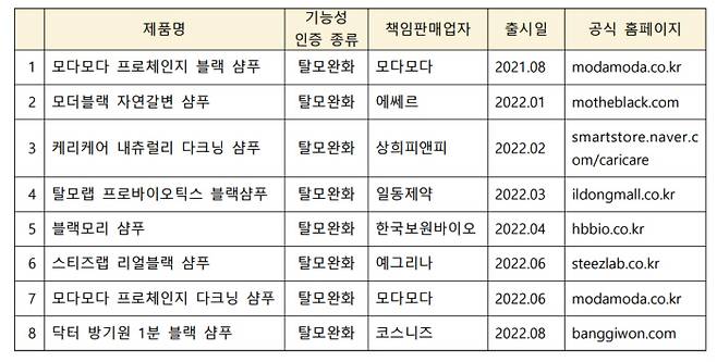 대표적으로 안전성 논란에 휩싸인 1,2,4-THB 성분이 들어있는 염색 샴푸들의 요약 정보.&nbsp;미래소비자행동 제공