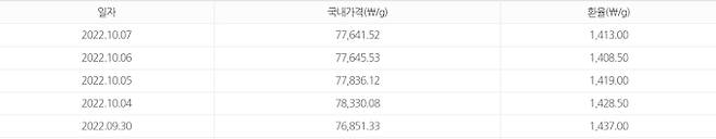 지금 금값시세. 출처:신한은행&nbsp; (현재 금시세, 24K)