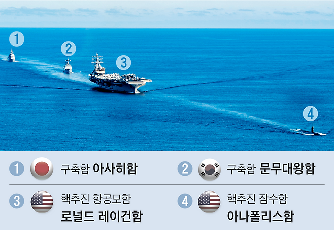 미 항공모함 로널드 레이건함 등이 지난달 30일 한·미·일 3국 연합 대잠수함 훈련에 참가해 동해상에서 기동 훈련을 하고 있다. /해군