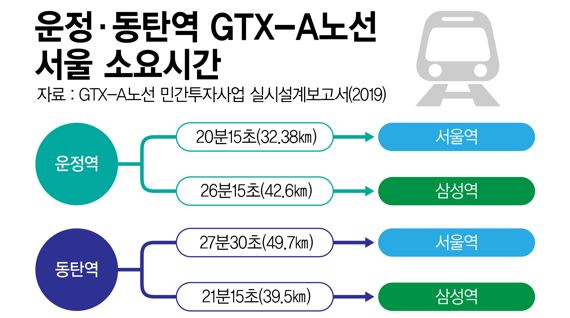 운정·동탄역 GTX-A노선 서울 소요시간 /그래픽=정기현 기자