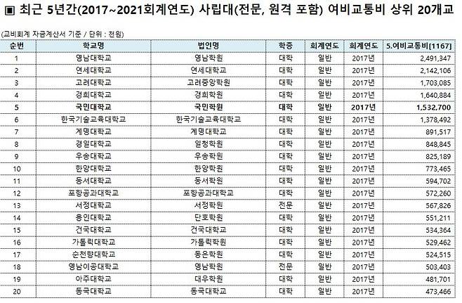 2017년 회계년도 사립대 여비교통비 상위 20개교 목록. [김영호 의원실 제공]