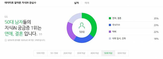 네이버 지식인에 따르면, 각 연령대별 궁금증 1위(8월 기준)는 연애·결혼이었다. 20대, 30대, 50대 남성, 20~50대 여성이 연애·결혼 분야에 가장 큰 관심을 보였다. [네이버 지식IN 갈무리]