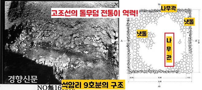 기원후 8년 무렵에 조성된 석암리 9호분의 묘제 역시 귀틀묘라 할 수 있다. 그러나 다른 귀틀묘와 견줘서도 구조가 특이하다. 무덤 구덩이 바닥에 돌을 깐 것은 물론이고, 무덤 구덩이와 덧널 사이에도 냇돌을 채워넣었다. 고조선의 돌무덤(적석총) 전통이 남아있는 무덤이라는 것이다. 게다가석암리 9호분의 주인공은 여러 명이 들어선 다른 귀틀묘와 달리 홀로 묻혀있다. |국립중앙박물관의 <평양 석암리 9호분>(2018) 보고서에서