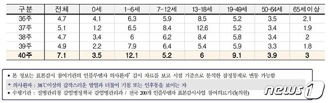 40주차 연령별 인플루엔자 의사환자 분율 (질병관리청 제공)