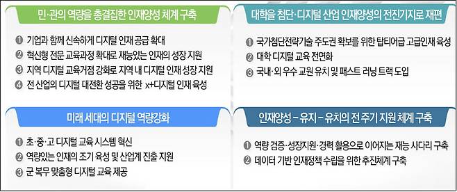 과기정통부가 마련한 디지털 혁신인재 양성 방안 주요 과제. 디지털 인재 얼라이언스는 민·관의 역량을 총결집한 인재양성 체계 구축 세부과제 중 하나다. 디지털 인재양성 종합방안, 대한민국 디지털 전략에도 명시돼 있다.