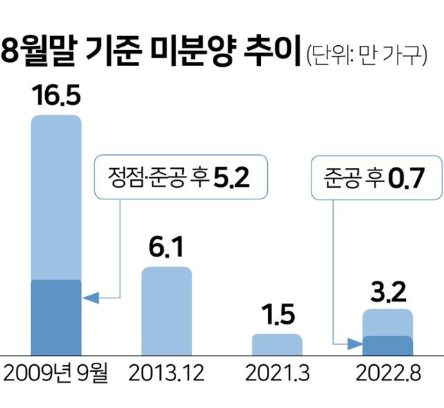 8월말 기준 미분양 추이.