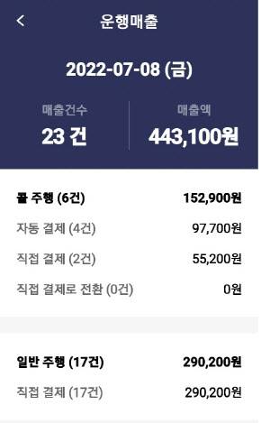 노광근 씨가 연수 등을 끝내고 실제 아이엠택시를 몬 첫날 매출. 최근에는 더 많은 수익을 낸다고 한다.