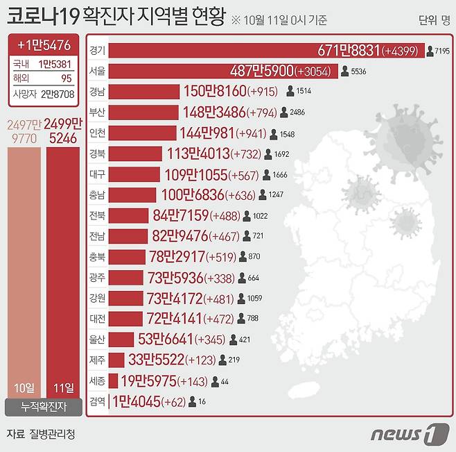 11일 질병관리청 중앙방역대책본부에 따르면 이날 0시 기준 국내 코로나19 누적 확진자는 1만5476명 증가한 2499만5246명으로 나타났다. 신규 확진자 1만5476명(해외유입 95명 포함)의 신고 지역은 경기 4397명(해외 2명), 서울 3052명(해외 2명), 인천 929명(해외 12명), 경남 915명, 부산 794명, 경북 730명(해외 2명), 충남 636명, 대구 564명(해외 3명), 강원 480명(해외 1명), 충북 518명(해외 1명), 전북 486명(해외 2명), 대전 469명(해외 3명), 전남 467명, 울산 342명(해외 3명), 광주 338명, 제주 123명, 세종 141명(해외 2명), 검역 과정 62명이다. ⓒ News1 이지원 디자이너