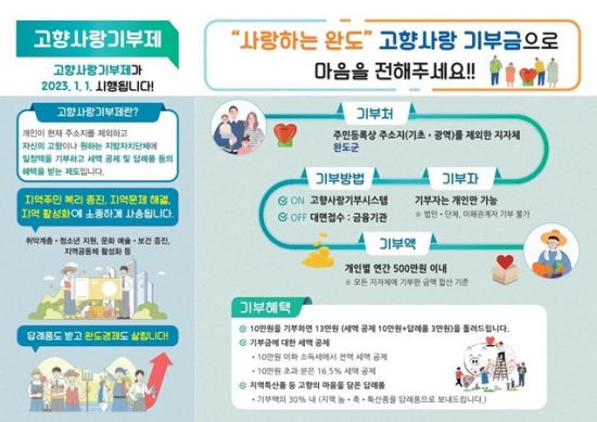 완도군 고향사랑기부제 안내 포스터 (사진=완도군 제공)