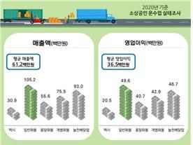 2020년 기준 소상공인 운수업 실태조사. /구자근 국민의힘 의원실 제공