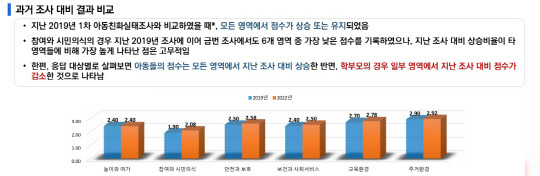 조사결과 요약(과거 조사 대비 결과 비교)