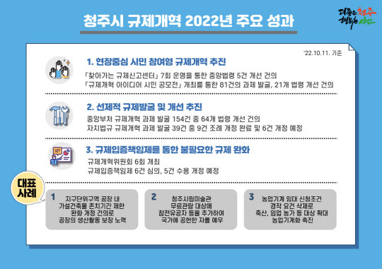 청주시 규제개혁 2022년 주요 성과