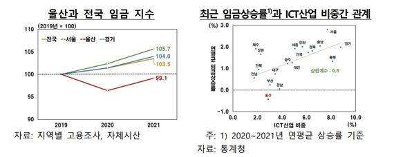 /자료=울산본부 기획조사팀 송수혁 조사역 제공