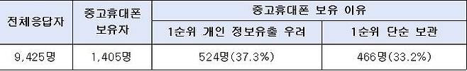 중고휴대폰 보유자의 프라이버시 침해 우려 정도. 출처: KISDI(2018), 「중고휴대폰(공기계) 보유 현황」 프라이버시 침해 우려 정도는 ‘예전에 쓰던 기기(컴퓨터, 휴대폰) 등에 나에 대한 정보가 남아있을까 걱정스럽다’ 문항에 대한 5점 척도 조사 결과임.