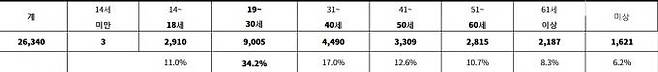 전국 성범죄 연령별 가해자 발생 현황 - 경찰청, 2022년 8월 기준 (단위: 건, %)