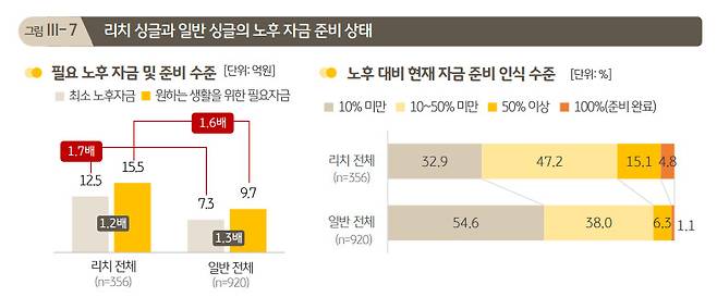 ‘2022 한국 1인 가구 보고서’ 중 일부. [KB금융지주 제공]