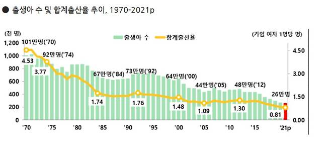 출생아 수 및 합계출산율 추이. 통계청