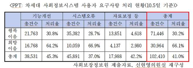 더불어민주당 신현영 의원실 제공