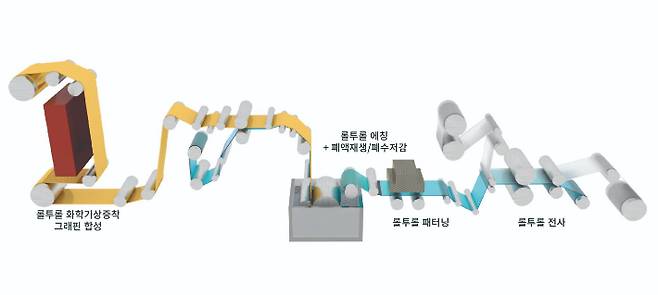 롤투롤 공정도. 리스트 제공