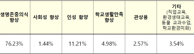 ▲교내 동물 기르기의 주된 목적은 '생명존중의식함양'을 선택한 학교의 비율이 70%를 넘는 것으로 나타났다. ⓒ 동물 기르기 시행 중인 학교 대상 설문