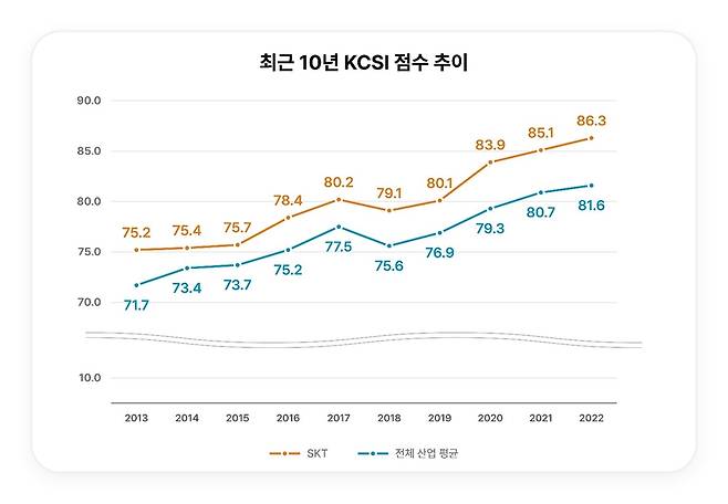 SKT, 최근 10년 KCSI 점수 추이 [SK텔레콤 제공. 재판매 및 DB 금지]
