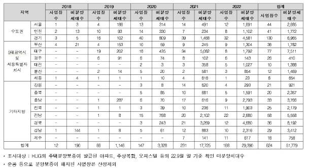 2018~2022년 분양보증사업장 중 연도별/지역별 미분양 현황