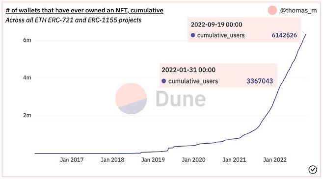 듄 애널리틱스에 따르면 NFT를 한 번이라도 보유한 디지털지갑의 수는 지난달 셋째 주 614만 개로, 지난 1월 마지막주 보다 2배 가량 늘었다.