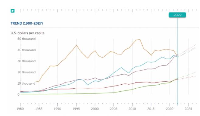 국제통화기금(IMF)이 11일(현지시간) 발표한 10월 세계경제전망의 1인당 국내총생산(GDP) 통계에 따르면 올해 한국(하늘색)의 1인당 GDP는 3만 3590달러로 일본(주황색·3만 4360달러)과 역대 최소 격차로 좁아진 반면 대만(보라색·3만 5510달러)엔 20년 만에 역전당한 것으로 나타났다. 그래프에서 빨강색은 세계 평균, 초록색은 중국. [사진 = IMF 홈페이지 갈무리]