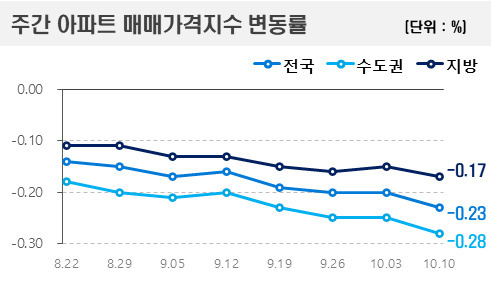 10월 둘째 주 전국 아파트값은 0.23% 하락했다. 사진=한국부동산원