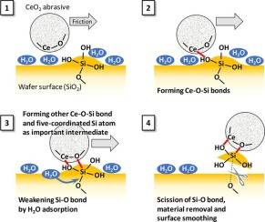 세리아 입자의 장점을 잘 설명한 그림입니다. 세리아 입자가 산화막을 만나면, 세륨 이온-산소-실리콘이 반응을 시작하면서, 웨이퍼 표면의 튀어나온 부분을 떼어냅니다. 이 과정에서 세리아 슬러리가 표면에 묻는다는 단점이 있지만, 연마율(Removal Rate)이 다른 슬러리에 비해 좋고 세정하는 물질도 잘 개발돼 있어 각광받고 있습니다. 사진=구글