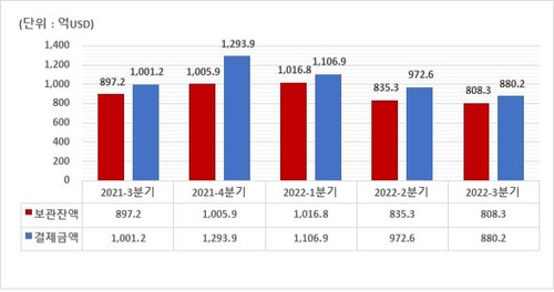 최근 5개 분기 외화증권 보관 및 결제금액 [한국예탁결제원 제공]