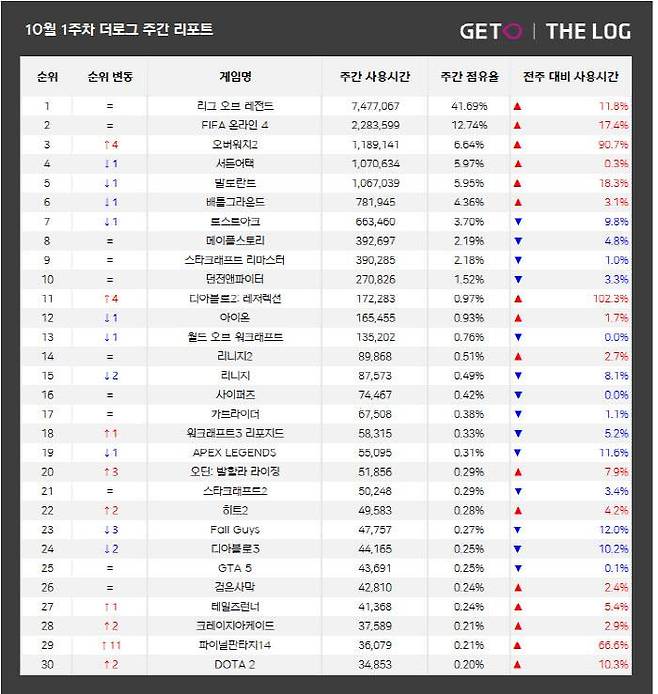 10월 1주 PC방 순위(자료 출처=더로그)