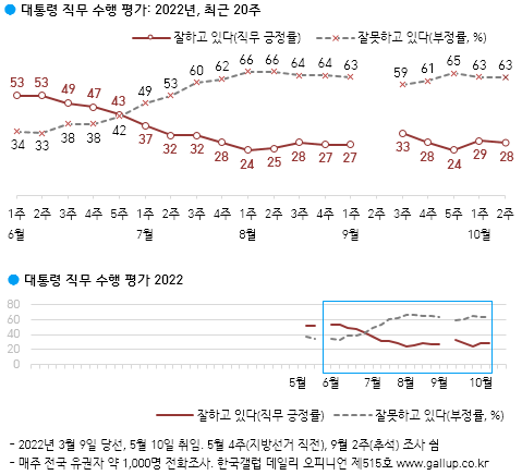 한국갤럽 10월 2주 차 윤석열 대통령 직무수행 평가 여론조사 결과 및 추이
