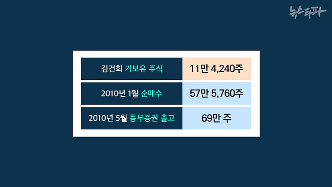 김건희 여사가 신한금융투자 계좌에 갖고 있던 도이치모터스 주식. 1월 순매수한 주식은 57만 6천주 가량이고 5월에 타사출고한 주식은 69만주이므로, 1월 순매수 시점 이전에 11만 4천여 주를 기보유하고 있었던 것으로 보인다