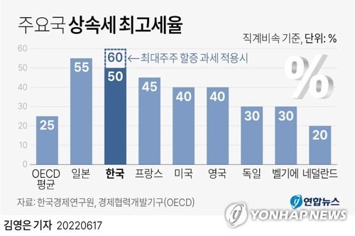 [그래픽] 주요국 상속세 최고세율 (서울=연합뉴스) 김영은 기자 = 전국경제인연합 산하 한국경제연구원은 17일 발표한 '상속세 과세 방식과 세율의 합리적 개편방안 검토' 보고서에서 상속세 제도의 부과방식과 세율 체계가 재검토돼야 한다고 밝혔다.
    보고서에 따르면 한국의 직계 비속에 대한 상속세 최고세율은 50%로 OECD 평균(약 25%)의 2배에 달한다.
    0eun@yna.co.kr
    트위터 @yonhap_graphics  페이스북 tuney.kr/LeYN1