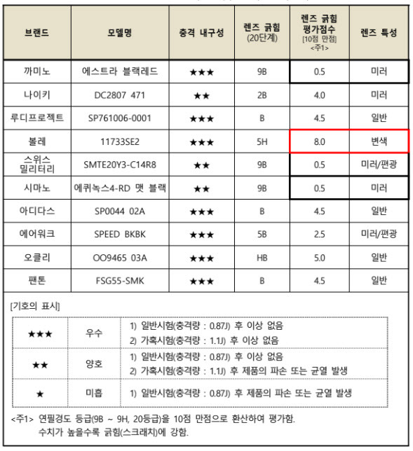 스포츠 선글라스 내구성 시험평가결과(사진=한국소비자원)