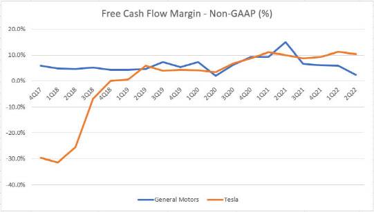 제너럴 모터스(GM) 대비 빠르게 늘어나는 테슬라 잉여현금흐름