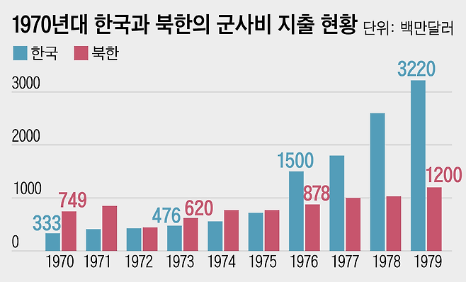 유신 5년차인 1976년에 한국은 국방비 지출 규모에서도 북한을 능가했다.