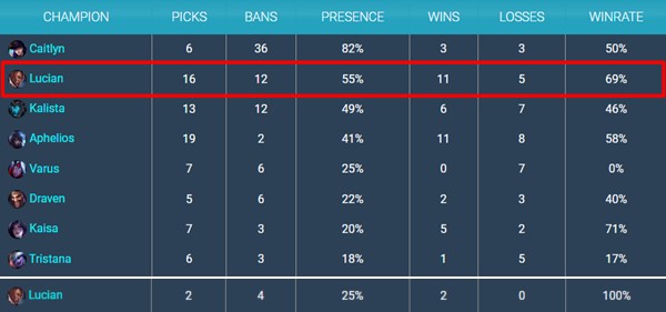 지난 그룹 스테이지 1R&nbsp; 밴픽률 25%에서 55%까지 급부상한 루시안 - 자료 출처 : gol.gg