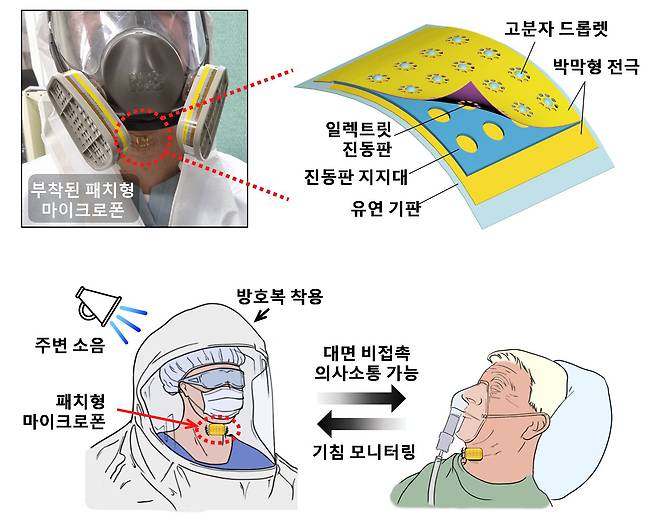 패치형 마이크로폰은 말할 때 발생하는 목 피부 진동을 감지해 방독면을 쓴 소방관도 의사소통을 원활히 할 수 있다(위). 방호복을 입은 의료진도 같은 혜택을 볼 수 있으며, 환자의 기침 소리로 질병 상태를 진단할 수도 있다(아래)./포스텍.