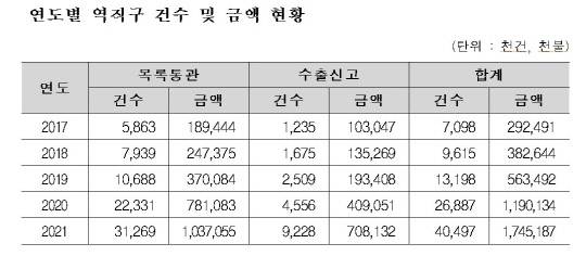 연도별 역직구 건수 및 금액 현황. <자료: 한병도 더불어민주당 의원실>