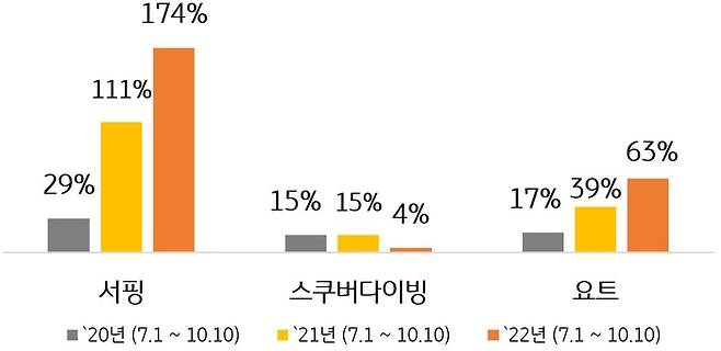 해양스포츠 업종별 2019년 대비 연도별 매출액 증감률. KB국민카드