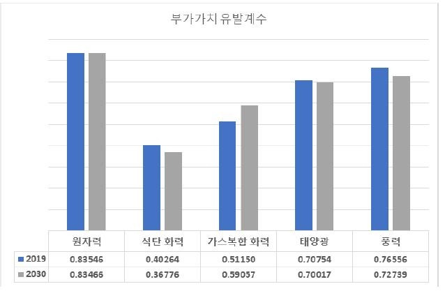 국내 발전원별 부가가치유발계수. 이동주 의원실 제공.