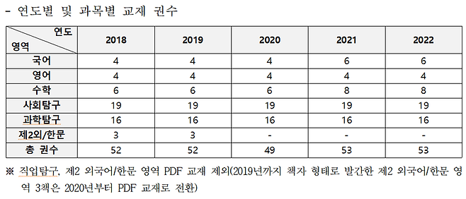 ▲ 최근 5년치 EBS 교재 과목별 권수. 자료=이정문 의원실