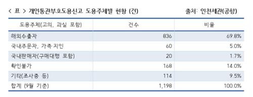 [정태호 의원실 제공. 재판매 및 db 금지]