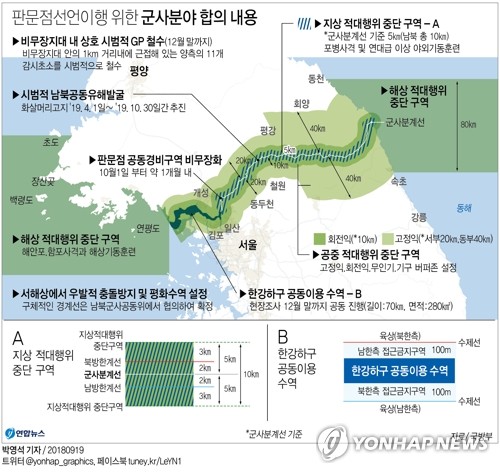 [그래픽] 판문점선언이행 위한 군사분야 합의 내용 (서울=연합뉴스) 박영석 기자 = 남북은 19일 평양에서 열린 제3차 정상회담에서 육상과 해상, 공중을 포함한 모든 공간에서 일체의 적대행위를 금지하는 내용을 골자로 '판문점 선언 이행을 위한 군사분야 합의서'를 채택했다. zeroground@yna.co.kr