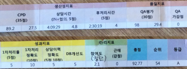 한 콜센터 상담사가 김관욱 교수에게 제공한 평가표. 상담사의 월급은 업무량과 질에 따라서 다르게 지급된다. 평가는 통화를 녹음해 이뤄지는데 민원인 신원을 확인하고 내용을 제대로 전달했는지뿐만 아니라 언어 표현부터 상황 대응 능력, 발음, 억양 등도 평가한다. 창비 제공
