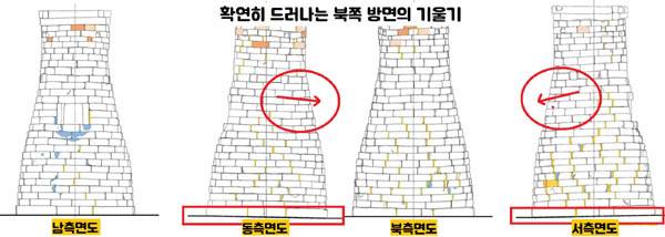 4면의 평면도에서 북쪽 방향으로 기운 첨성대의 모습. 2021년 실측조사 보고서도 “첨성대에서 지반침하 등으로 인해 기울기가 변화될 경우