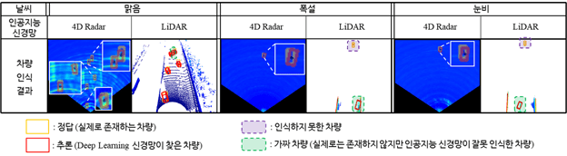 4D 레이더 인공지능 신경망 및 인공지능 신경망 차량 인식 결과 비교; 위 그림은 동일한 위치에서 4D 레이더 인공지능 신경망과 라이다 인공지능 신경망의 차량 인식 결과(추론: 빨간색 실선 사각형으로 표시)와 도로상의 실제 차량(정답: 노란색 실선 사각형으로 표시)을 표시한 그림이다. 또한, 인공지능 신경망이 인식하지 못하고 놓친 차량은 보라색 바탕에 점선 박스로 표시하고 잘 못 인식하여 존재하지 않는 차량을 추론한 경우에는 해당 위치에 옅은 녹색 바탕에 점선 박스를 표시하였다. (자료=KAIST)